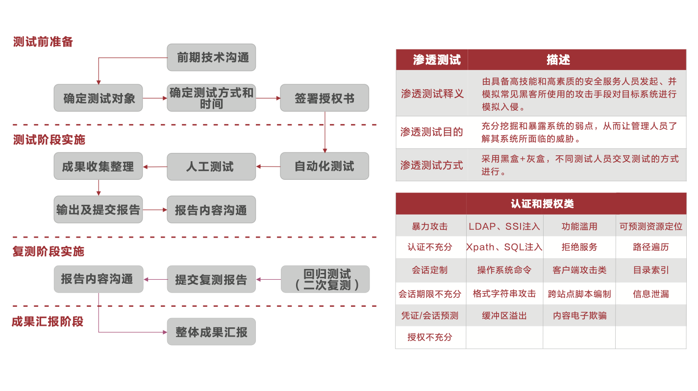 Web渗透测试