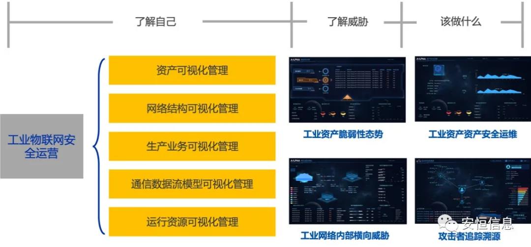 中国网络安全产业联盟（CCIA）    为促进我国网络安全产业自主创新能力，推进产业结构化升级，为广大用户选择网络安全解决方案和网络安全产品提供参考依据，中国网络安全产业联盟（CCIA）组织开展了“2020年优秀网络安全解决方案和网络安全创新产品评选活动”。经联盟评审公示，抖圈信息荣获“2020年网络安全解决方案优秀奖”（智能制造企业工业互联网平台安全防护建设方案）和“2020年网络安全创新产品优秀奖”（天池云安全管理平台），成为极少数获得双料奖的安全企业之一。    2020年网络安全解决方案优秀奖    解决方案名称  “智能制造企业工业互联网平台安全防护建设方案”    行业案例  某上市公司经过多年转型实践，打造了全球的互联网个性化定制智能制造生态平台，信息化与工业化深度融合，是工业互联网战略的优秀实践。然而，随着信息化程度也在不断提高，企业对信息系统的依赖程度不断增加，企业的网络安全防护变得至关重要。同时随着国内外安全形势日趋严峻、以及网络安全等保2.0的实施，无论是合规性、业务系统监管和防护还是安全运营管理，企业都面临新的挑战。    本方案从该公司整体安全出发，按照“全局统一”的思想，提供工业互联网平台、边缘层工业控制系统、平台与边缘层通讯安全的全方位、一体化的工业互联网安全解决方案。打造智能制造企业统一安全精准运营平台，实现对接入安全能力的统一编排调度与弹性部署，汇聚攻击检测、异常感知、业务特征匹配等多源异构数据并进行综合分析，实现办公、数据库、核心业务、工业控制系统、物联设备区纵深防御、联控联防。是工业互联网安全建设的标杆和范本。    关键技术  在本解决方案中使用了下面两项关键技术：    （1）基于机器学习的异常行为检测技术  根据工业物联网系统中用户及网络设备之间访问行为的业务特征，确定行为指标。其次，平台的数据预处理？榻低承形罩局械男形副晏崛〕隼醋魑辔淞渴。第三，联合有监督和无监督的算法对行为日志进行分析，经过反复迭代有监督算法的分析，逐渐将专家的经验学习到分析算法中。待分析的数据经过上述算法的分析，可以准确的发现工业物联系统中的异常行为。    （2）基于隐患利用路径的威胁预警分析技术  工业物联网系统中，各个信息资产都有可能存在隐患。攻击预警是一个基于理论推理的可能性结果，利用可视化功能，可以将这些可能的结果用可视化方式即攻击图谱的方式呈现出来，更加直观的提示出攻击事件的可能发生过程。    方案成效    （1）预见性安全维护  本方案提供了预见性安全维护，有助于减少意外停机、改善生产运营动态。该解决方案帮助维护了一个智能制造架构网络安全的集中运营中心，以创建智能的、按优先级排列的维护作业顺序。同时，可以将检测潜在不良网络安全现象、提供潜在网络攻击警示。    （2）平台化安全运营  本方案建立安全管理中心，采用大数据平台用无监督的算法对数据进行智能判断，并在分析结果上打上标记。平台针对每天大量的日志，提炼出安全预警、安全漏洞、攻击态势等信息为用户展示和汇报,大大较少了运维人员的工作量,以前需要几个人来完成目前只需一个人就能完成整个智能平台的安全运维。    工业互联网的发展使得现实世界和网络世界深度联通，导致网络空间的攻击穿透虚拟空间，直接影响到工业运行安全并扩散、渗透到人身安全、关键基础设施安全、城市安全，乃至国家安全。抖圈信息将继续立足行业需求，持续提高产业支撑能力、应用服务能力和生态构建能力，发挥好安全纽带作用，营造工业互联网发展生态，保障工业互联网高质量发展。    2020年网络安全创新产品优秀奖    产品名称  “天池云安全管理平台”    产品介绍  天池云安全管理平台（简称“天池”）是抖圈信息根据对云计算多年的深入研究和风险分析，以及对安全领域的多年经验技术积累，结合公司全线安全产品，打造的专门针对云上安全的安全产品，旨在帮助用户解决云上的安全问题。天池通过不断的汇聚云安全能力，帮助用户构建一个统一管理、弹性扩容、按需分配、安全能力完善的云安全资源池。    产品创新性  一站式云安全解决方案：提供覆盖事前云监测、事中云防御、事后云审计等一站式云安全能力。    1、安全自服务：用户可通过统一管理平台自助开通安全服务，自定义安全服务的种类、规格、时间、数量等；  2、自动化部署：当用户开通安全产品时，天池管理平台会调用底层安全资源池的接口实现安全产品的自动部署安装，用户一键式申请开通就可以立即使用；  3、数据权限隔离：天池实现基于租户级别的云安全产品和安全数据隔离，保障每个租户安全数据的独立性。  4、弹性扩展：安全资源池和单个安全产品性能都需要扩展，天池为用户提供安全资源池和安全产品的动态扩展能力。  5、高可用：天池的每一份数据会同时保存在不同的计算节点的存储内，当一台计算节点出现故障无法运转时，会实现安全产品虚拟机的自动漂移，不会影响安全业务的正常运行。  6、大数据安全分析：天池实现其他安全？楹痛笫菽？榈牧烙，分析发现潜在的入侵和高隐蔽性攻击，预测即将发生的安全事件。    市场认可  经过多年的积累，天池案已经具备丰富的云安全能力，覆盖主机安全、网络安全、应用安全、数据安全，可为用户提供一站式云安全解决方案。天池已经完成了和市场上主流的12大云平台的兼容，包含阿里云、腾讯云、华为云、浪潮云等等，满足用户不同应用场景下的云上安全需求，截止到2020年，抖圈已经为180余朵私有云平台，数万个云上用户提供云安全服务能力。    获得了市场广泛认可：  - 2018年浙江省第二批行业云应用示范平台  - 2017年杭州市云计算与大数据优秀项目  - 2017-2018年度新一代信息技术优秀解决方案    2018-2020历届荣誉  “AiLPHA 大数据智能安全平台V2.0 ”荣获“2018年网络安全创新产品优秀奖”  “网络安全态势感知通报预警与预防解决方案”荣获“2019年网络安全解决方案优秀奖”  “基于大数据的工控态势感知监测预警系统V2.0”荣获“2019年网络安全创新产品优秀奖”